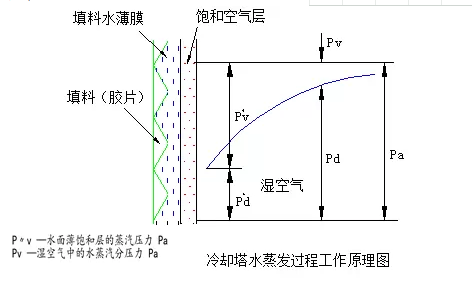 冷卻塔水蒸發過程工作原理圖